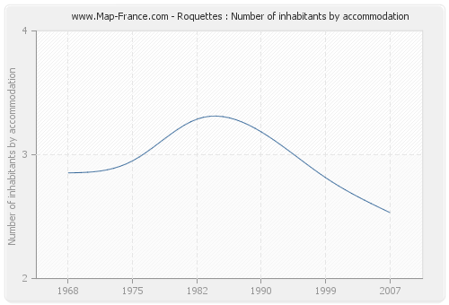 Roquettes : Number of inhabitants by accommodation