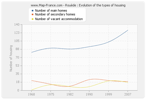 Rouède : Evolution of the types of housing