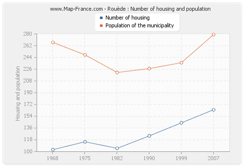 Rouède : Number of housing and population