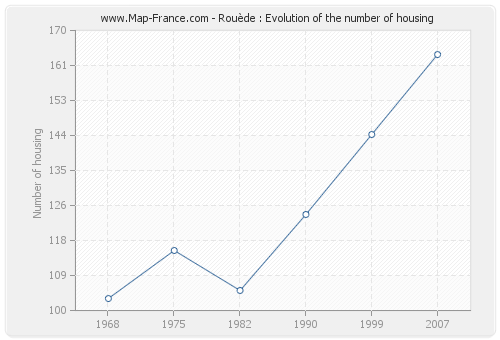 Rouède : Evolution of the number of housing