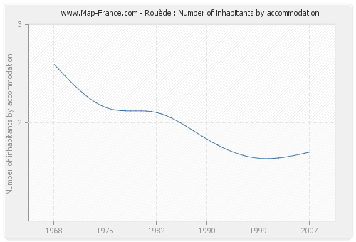 Rouède : Number of inhabitants by accommodation