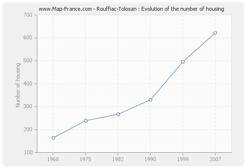 Rouffiac-Tolosan : Evolution of the number of housing