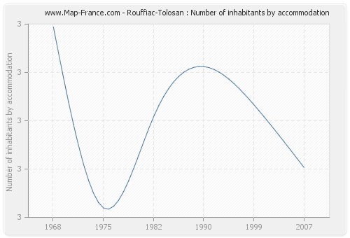 Rouffiac-Tolosan : Number of inhabitants by accommodation