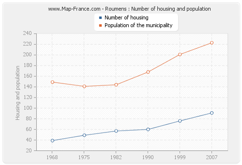 Roumens : Number of housing and population