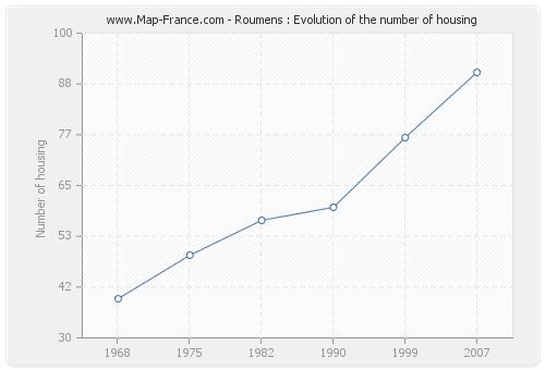 Roumens : Evolution of the number of housing