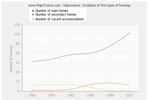 Sabonnères : Evolution of the types of housing