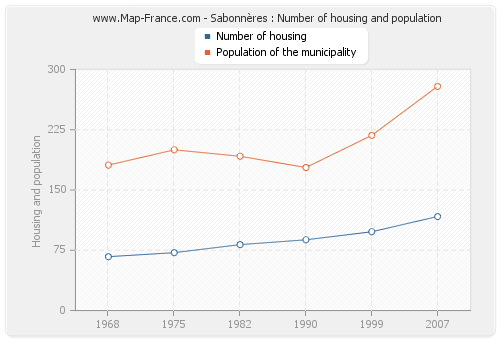 Sabonnères : Number of housing and population