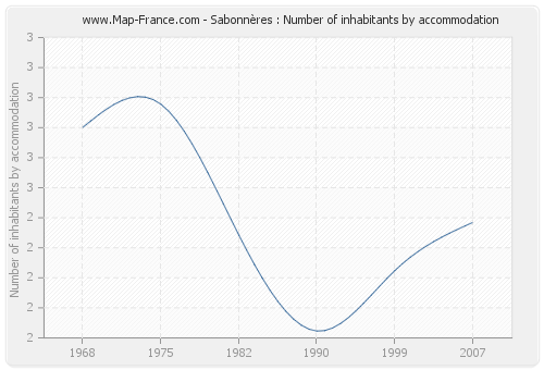 Sabonnères : Number of inhabitants by accommodation
