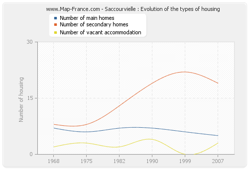 Saccourvielle : Evolution of the types of housing