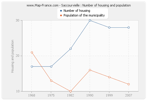 Saccourvielle : Number of housing and population