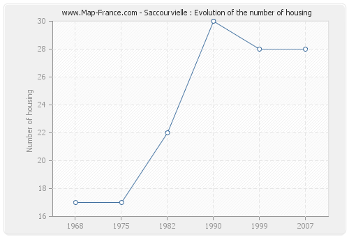 Saccourvielle : Evolution of the number of housing