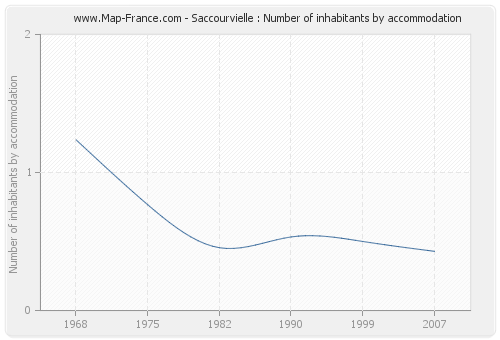 Saccourvielle : Number of inhabitants by accommodation