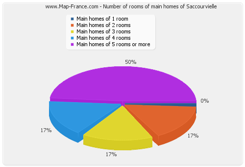 Number of rooms of main homes of Saccourvielle
