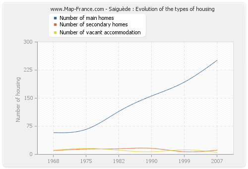 Saiguède : Evolution of the types of housing