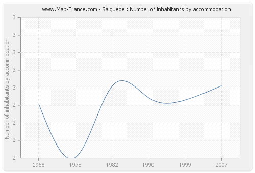 Saiguède : Number of inhabitants by accommodation