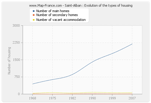 Saint-Alban : Evolution of the types of housing