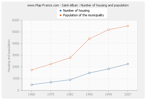 Saint-Alban : Number of housing and population