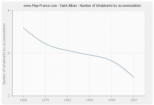 Saint-Alban : Number of inhabitants by accommodation