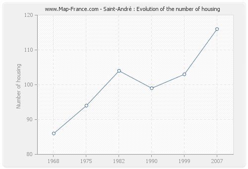 Saint-André : Evolution of the number of housing