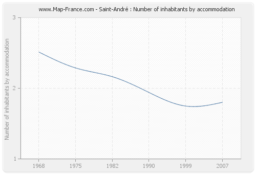 Saint-André : Number of inhabitants by accommodation