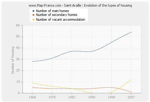 Saint-Araille : Evolution of the types of housing
