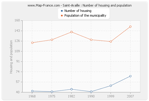 Saint-Araille : Number of housing and population