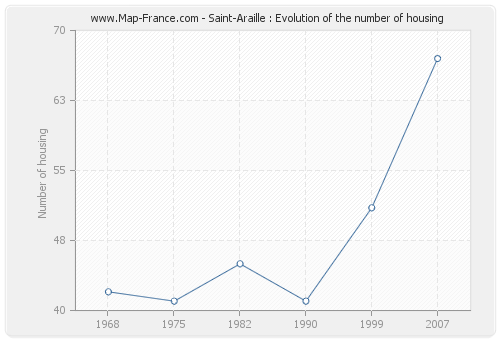 Saint-Araille : Evolution of the number of housing