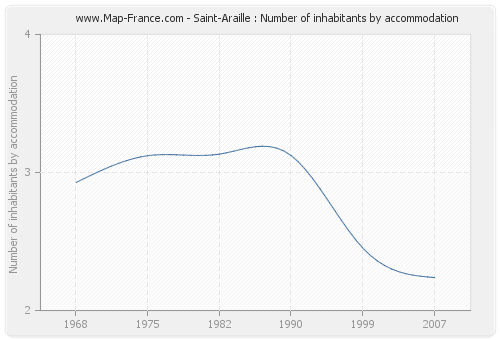 Saint-Araille : Number of inhabitants by accommodation