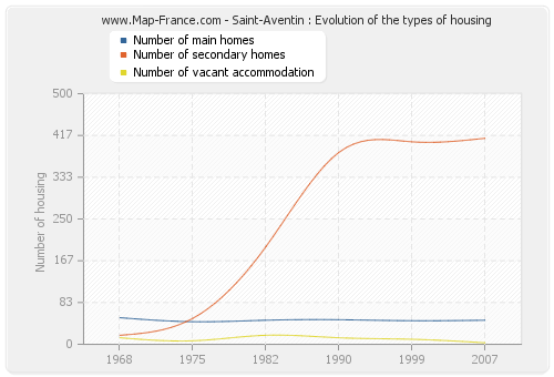 Saint-Aventin : Evolution of the types of housing