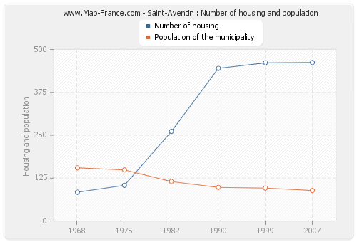 Saint-Aventin : Number of housing and population