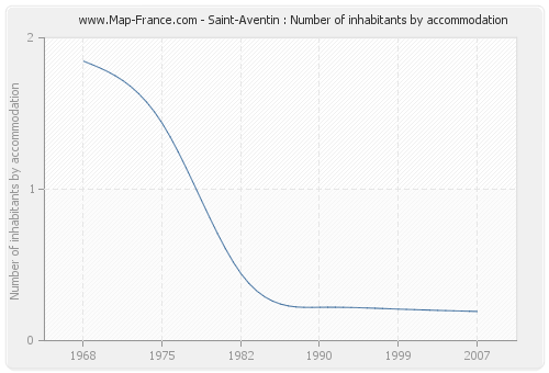 Saint-Aventin : Number of inhabitants by accommodation