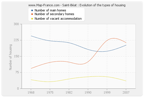 Saint-Béat : Evolution of the types of housing