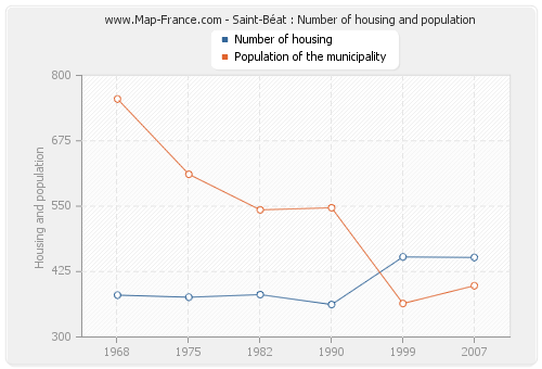 Saint-Béat : Number of housing and population