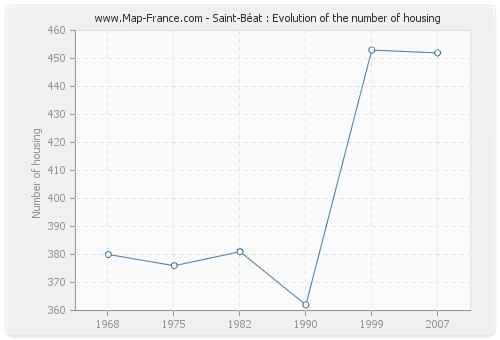 Saint-Béat : Evolution of the number of housing