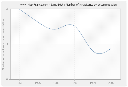 Saint-Béat : Number of inhabitants by accommodation