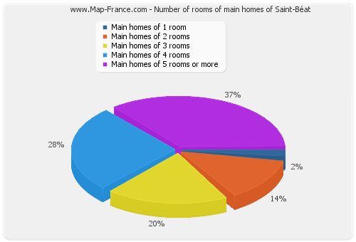 Number of rooms of main homes of Saint-Béat