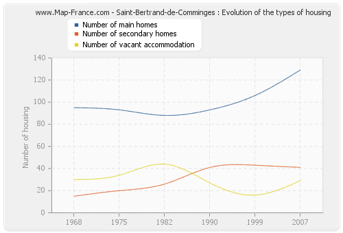 Saint-Bertrand-de-Comminges : Evolution of the types of housing