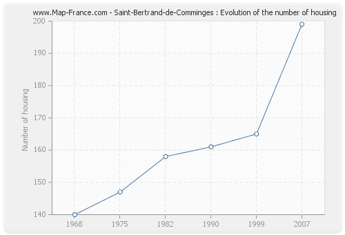 Saint-Bertrand-de-Comminges : Evolution of the number of housing