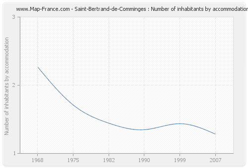 Saint-Bertrand-de-Comminges : Number of inhabitants by accommodation