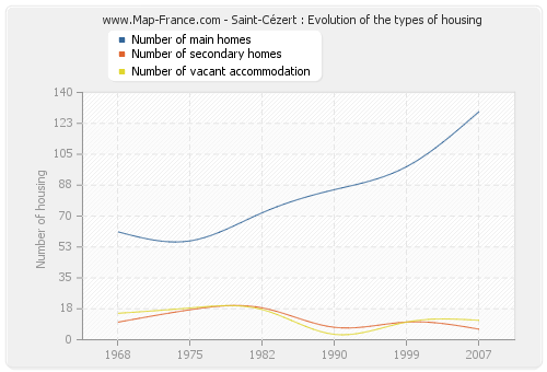 Saint-Cézert : Evolution of the types of housing