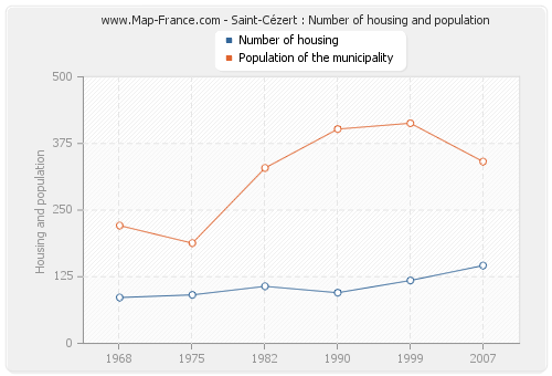 Saint-Cézert : Number of housing and population