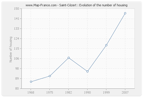 Saint-Cézert : Evolution of the number of housing