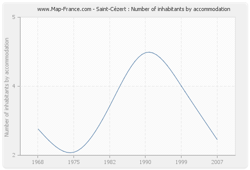 Saint-Cézert : Number of inhabitants by accommodation