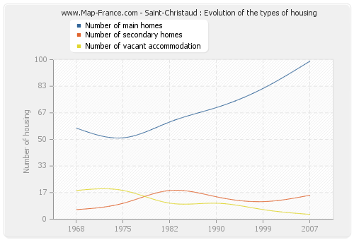 Saint-Christaud : Evolution of the types of housing