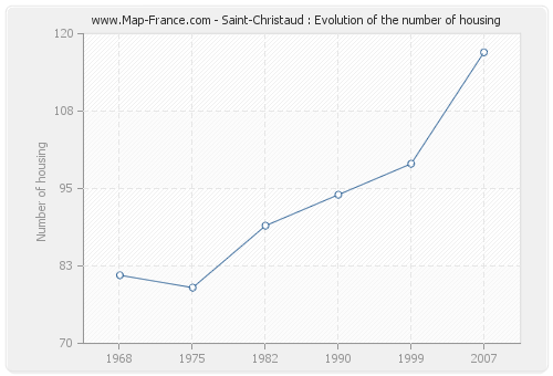 Saint-Christaud : Evolution of the number of housing