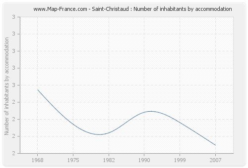 Saint-Christaud : Number of inhabitants by accommodation