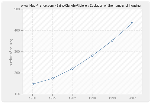 Saint-Clar-de-Rivière : Evolution of the number of housing