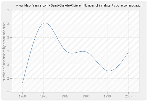 Saint-Clar-de-Rivière : Number of inhabitants by accommodation