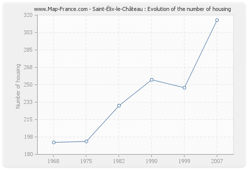 Saint-Élix-le-Château : Evolution of the number of housing