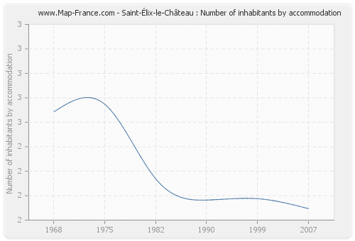 Saint-Élix-le-Château : Number of inhabitants by accommodation